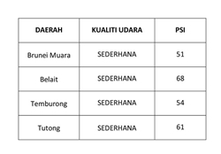 1_Kualiti udara masih di tahap sederhana_c.jpg