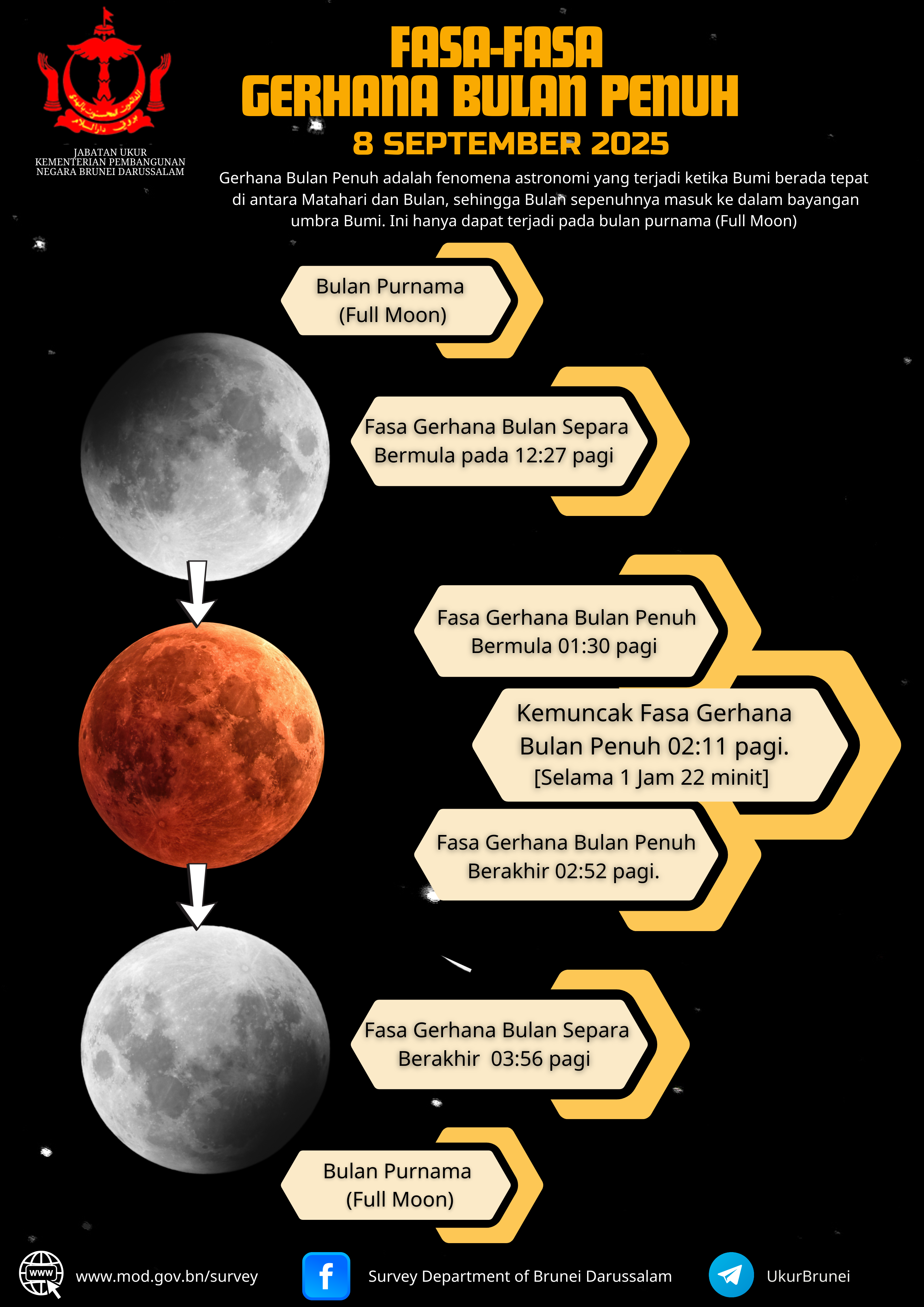 Fasa-Fasa Gerhana Bulan Penuh _Black.png